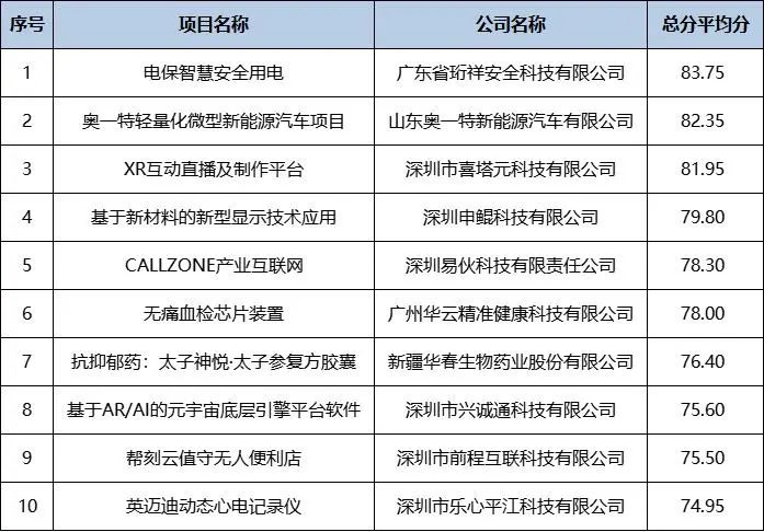 喜讯｜宝威体育（中国）bwty·官方网站科技在2022院士博士科创大赛勇夺冠军！